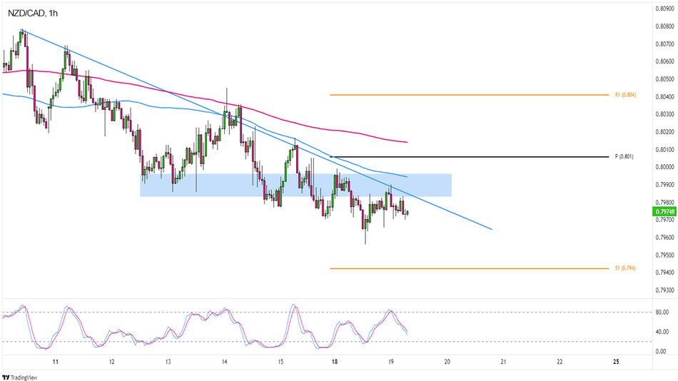 NZD/CAD: 1-часовой график